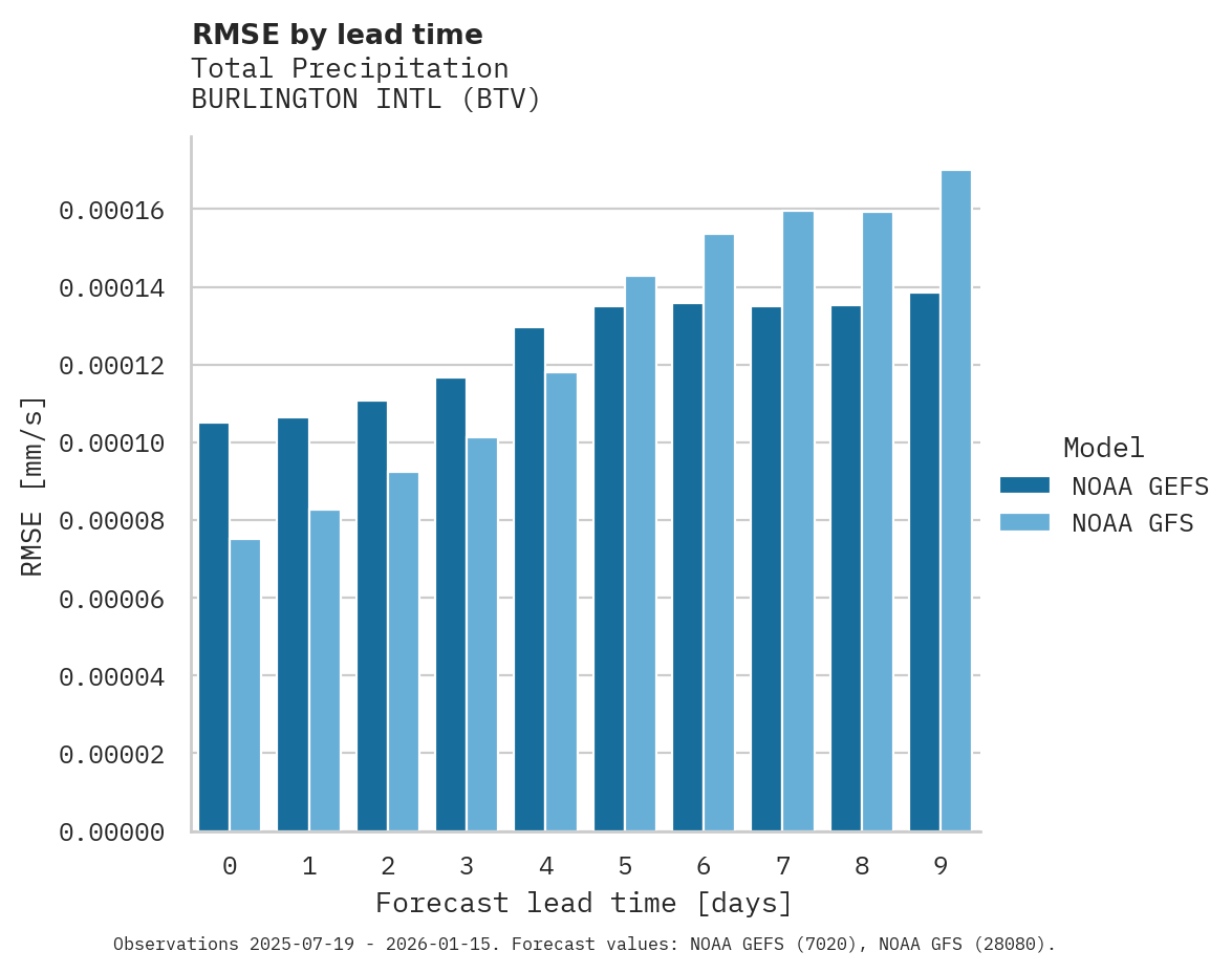 Precipitation RMSE by lead time for BURLINGTON INTL