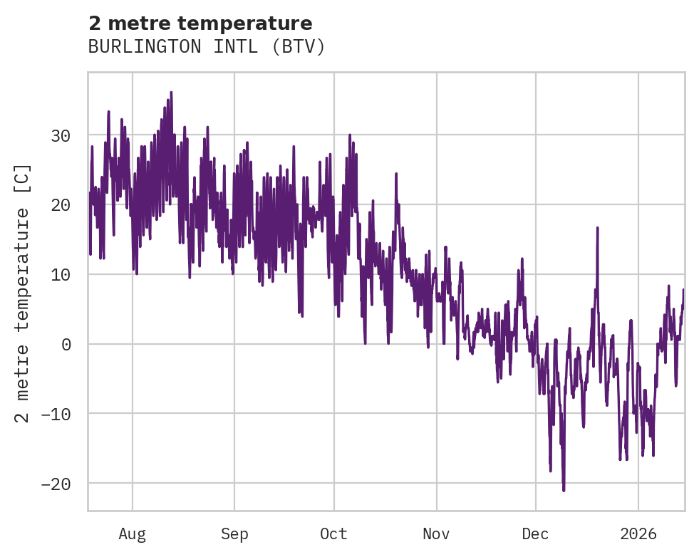 Temperature obs for BURLINGTON INTL