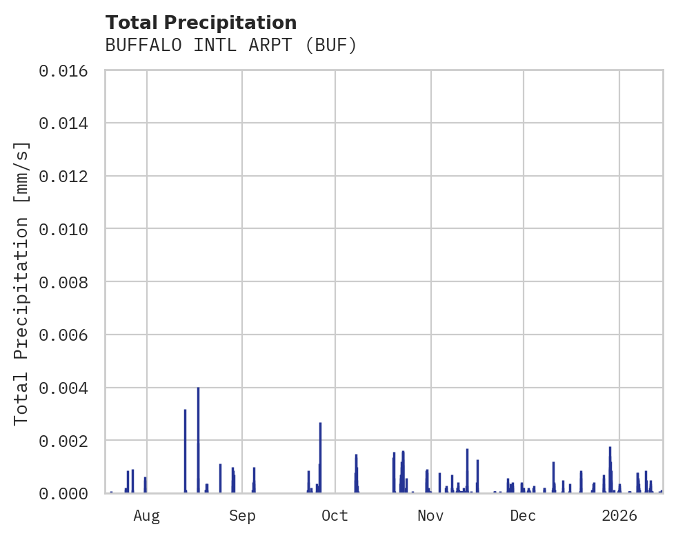 Precipitation obs for BUFFALO INTL ARPT