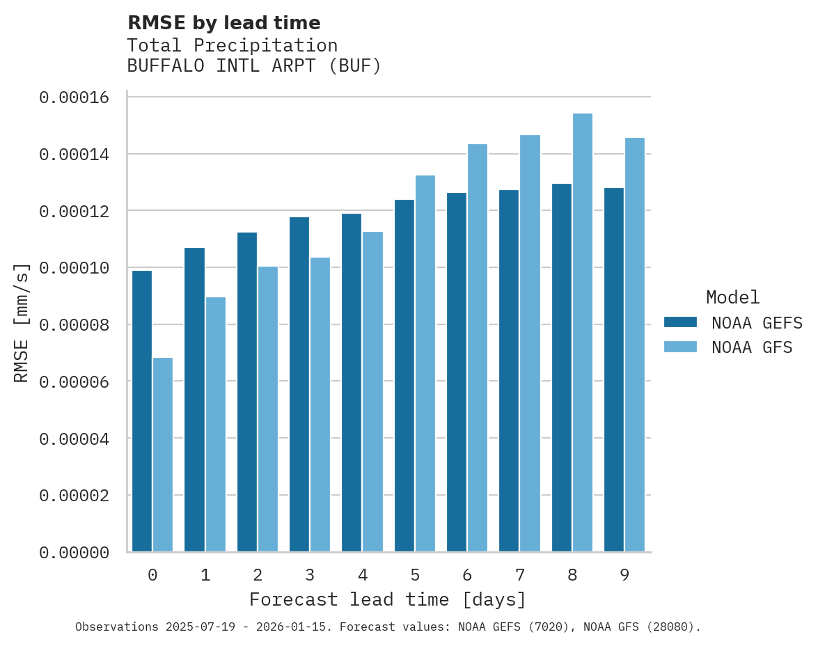 Precipitation RMSE by lead time for BUFFALO INTL ARPT