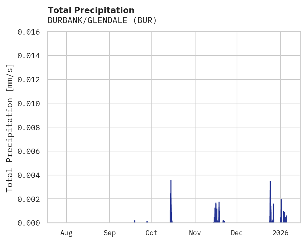 Precipitation obs for BURBANK/GLENDALE