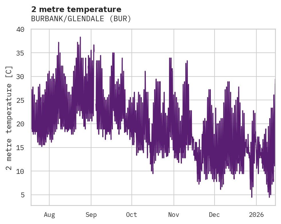 Temperature obs for BURBANK/GLENDALE