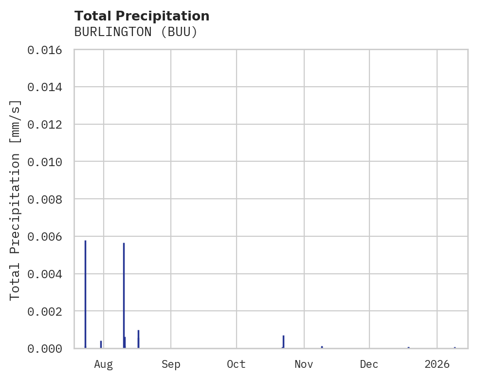 Precipitation obs for BURLINGTON