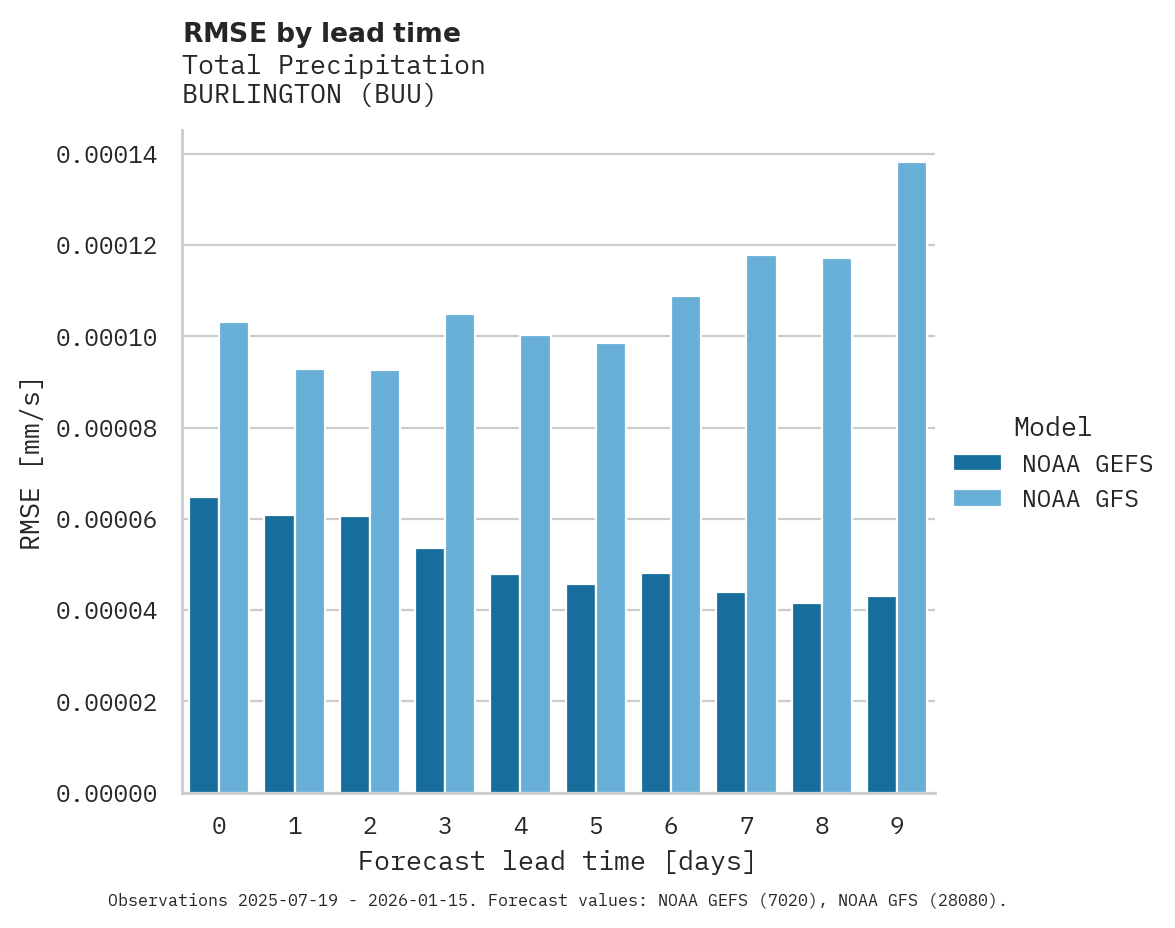Precipitation RMSE by lead time for BURLINGTON