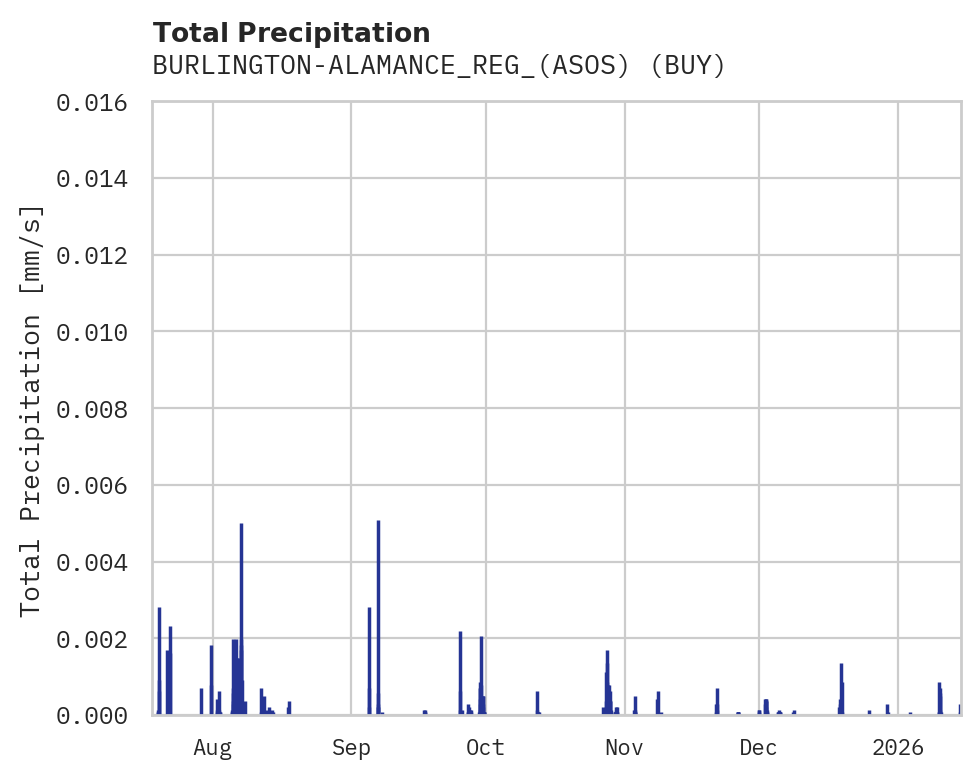 Precipitation obs for BURLINGTON-ALAMANCE_REG_(ASOS)