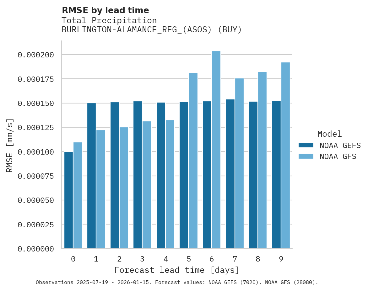 Precipitation RMSE by lead time for BURLINGTON-ALAMANCE_REG_(ASOS)