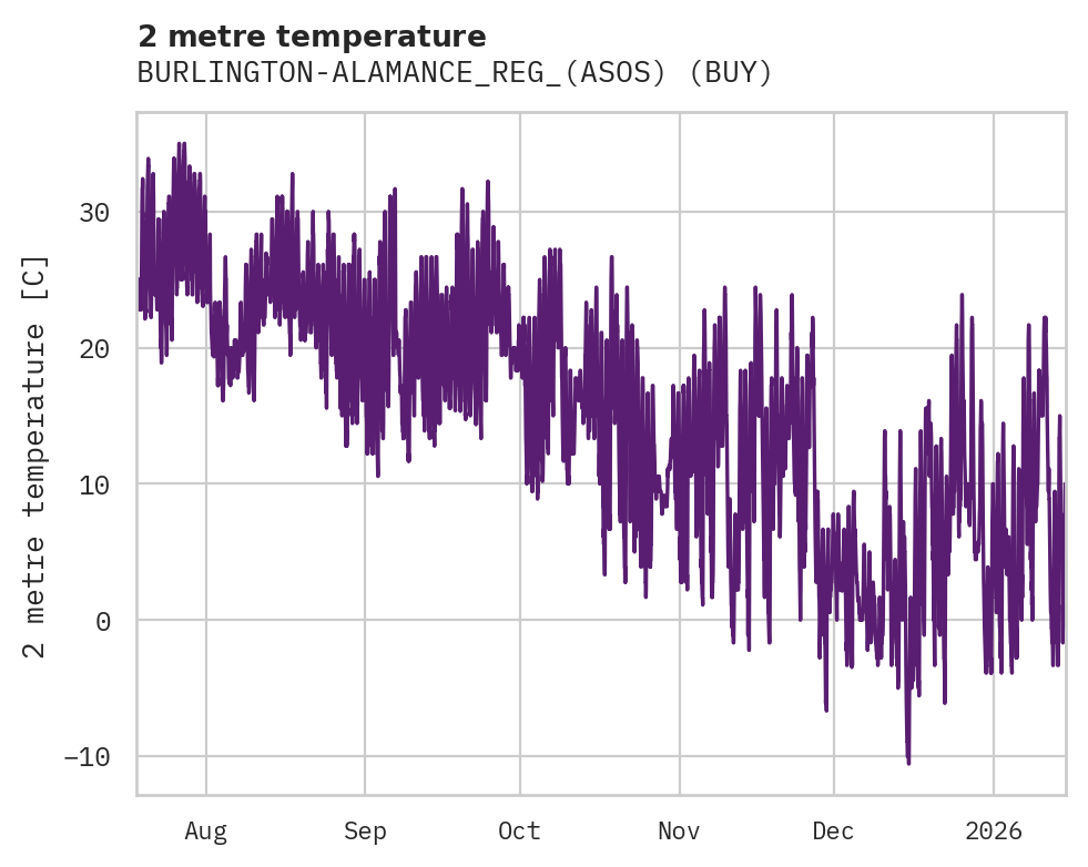 Temperature obs for BURLINGTON-ALAMANCE_REG_(ASOS)