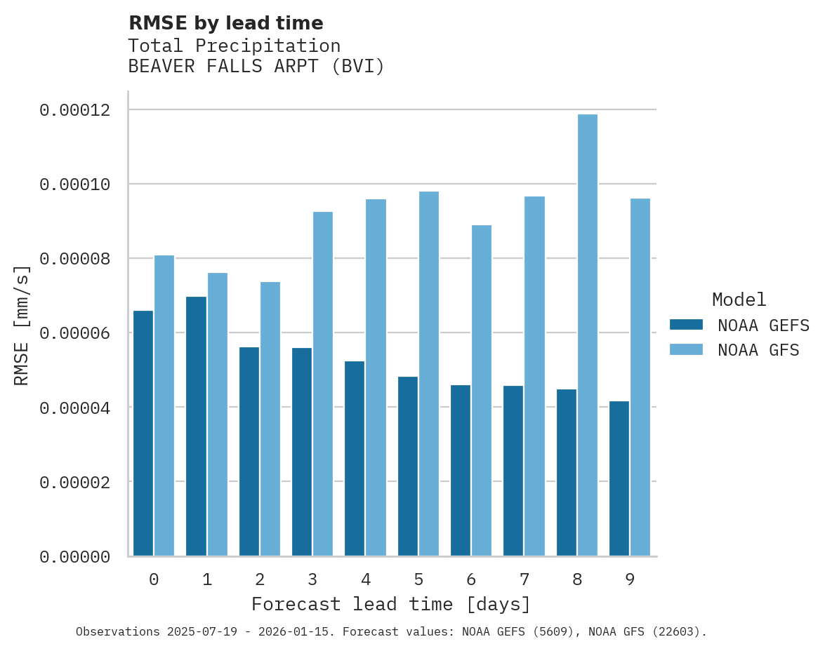 Precipitation RMSE by lead time for BEAVER FALLS ARPT