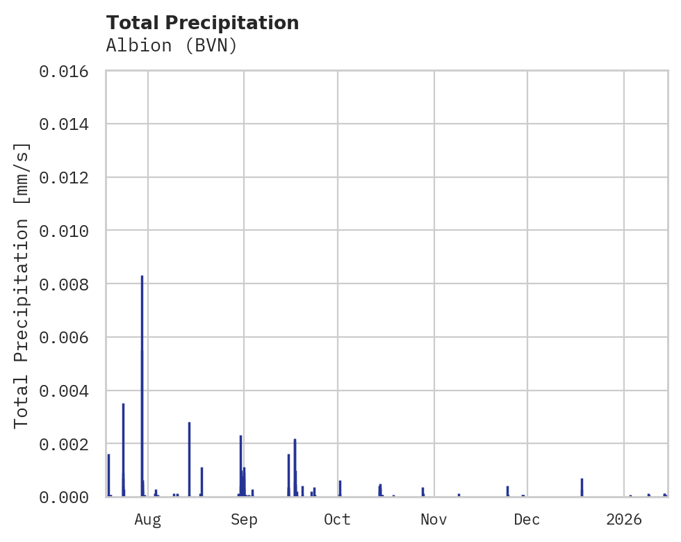 Precipitation obs for Albion