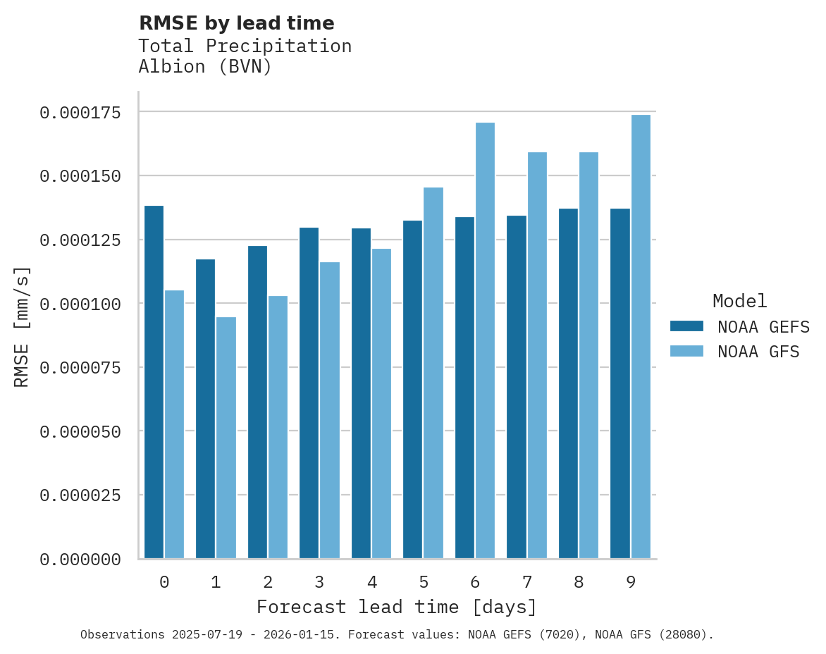 Precipitation RMSE by lead time for Albion