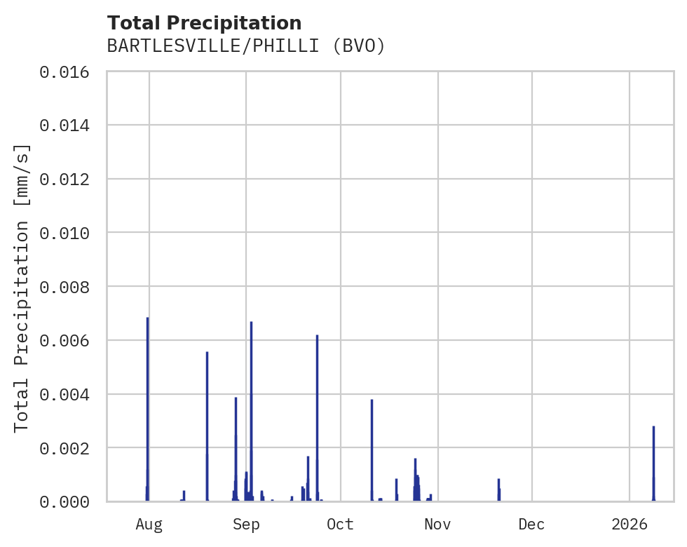 Precipitation obs for BARTLESVILLE/PHILLI