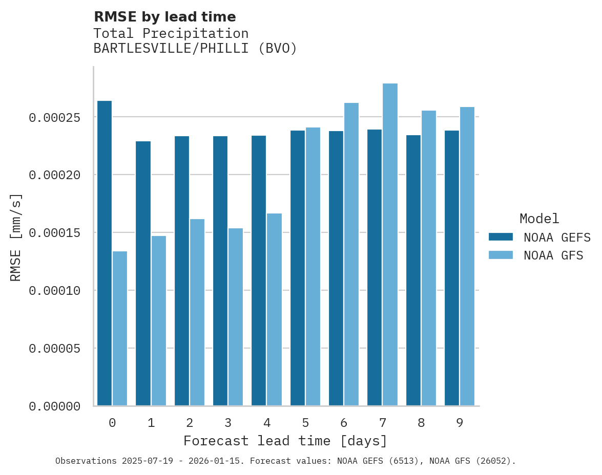 Precipitation RMSE by lead time for BARTLESVILLE/PHILLI