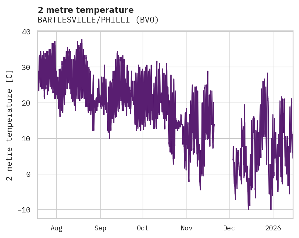 Temperature obs for BARTLESVILLE/PHILLI