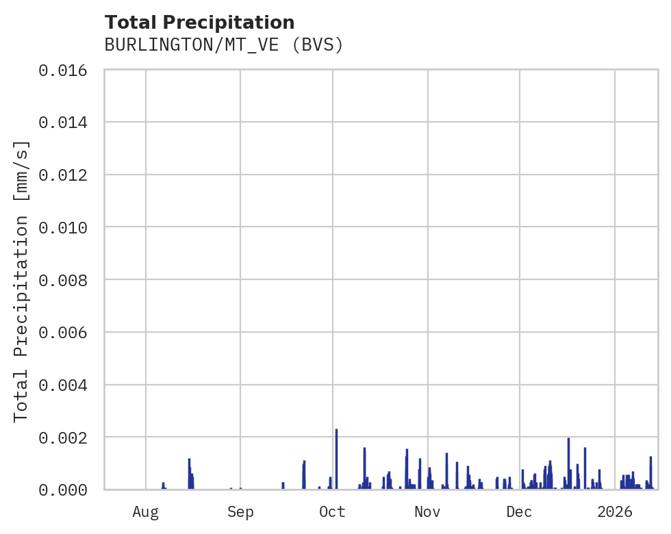 Precipitation obs for BURLINGTON/MT_VE
