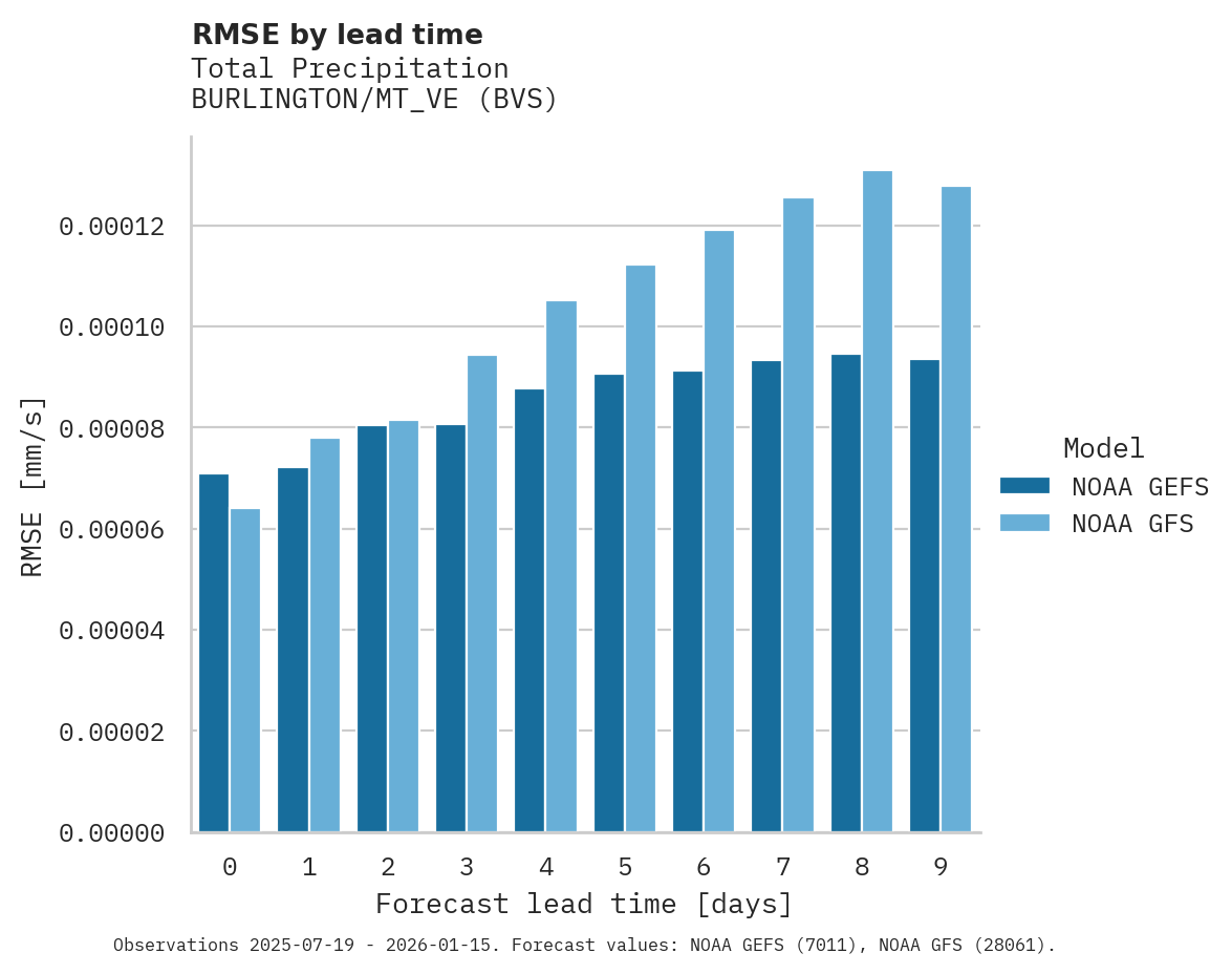 Precipitation RMSE by lead time for BURLINGTON/MT_VE