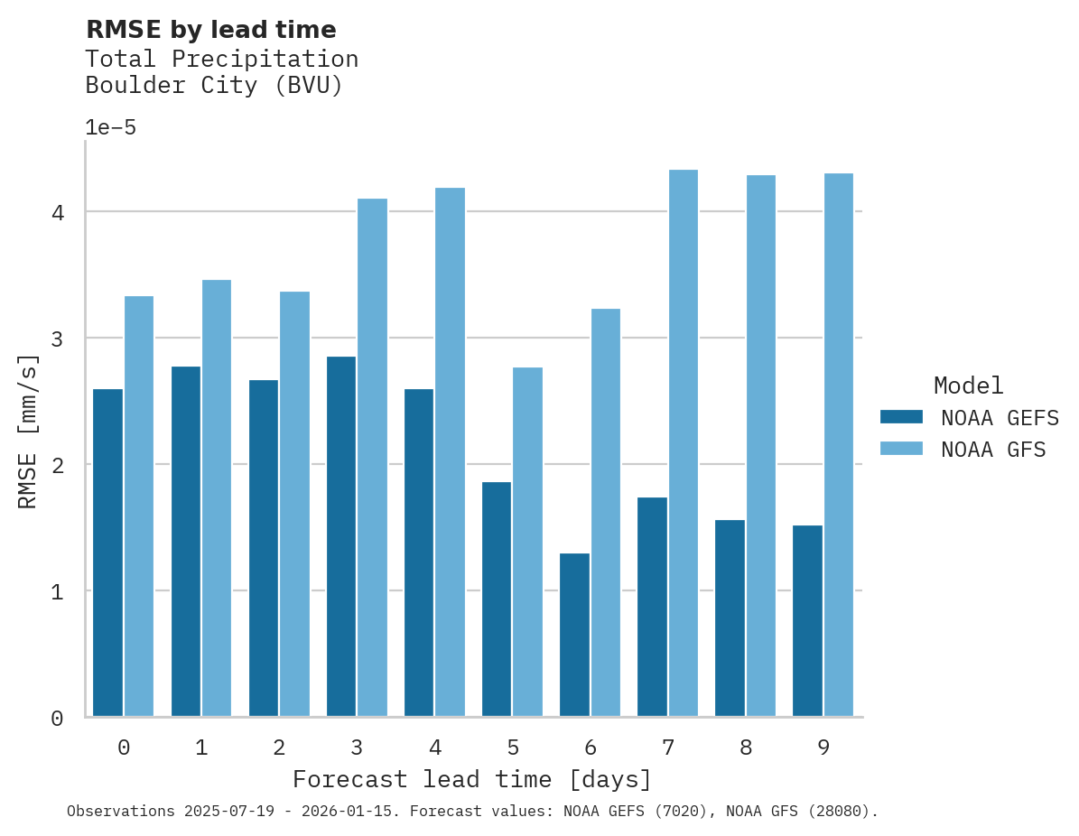 Precipitation RMSE by lead time for Boulder City