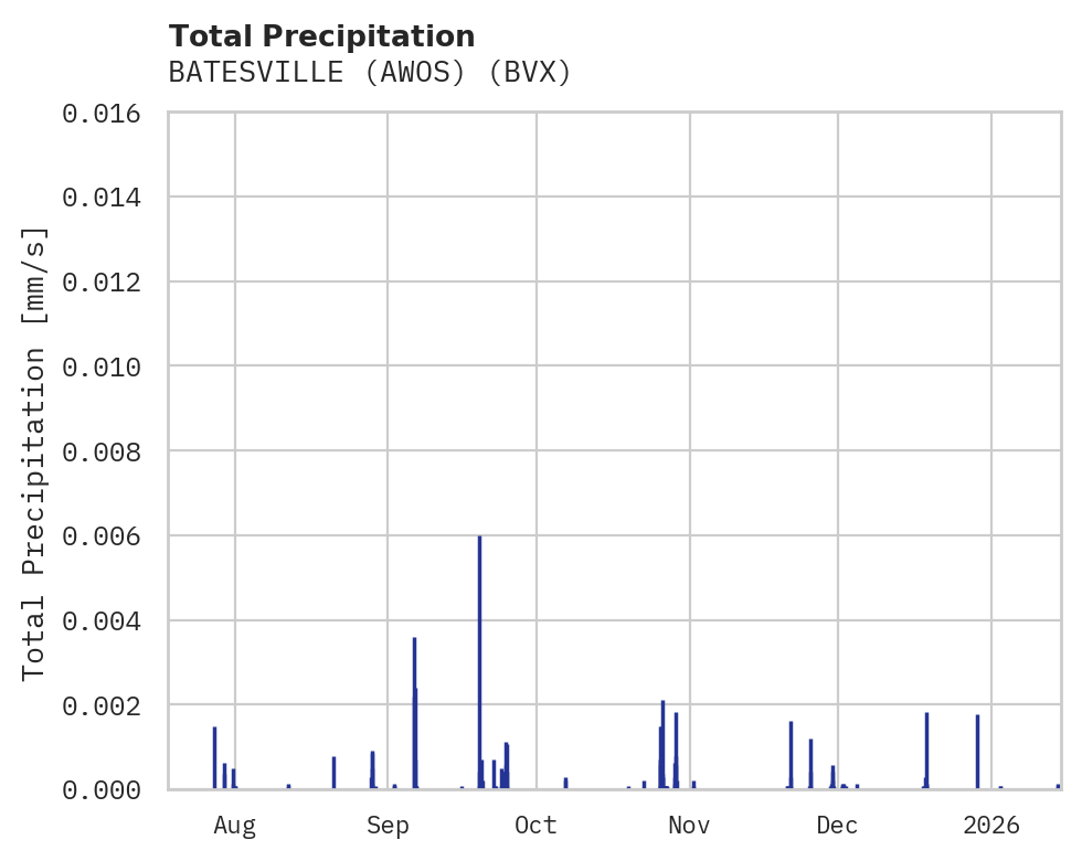 Precipitation obs for BATESVILLE (AWOS)