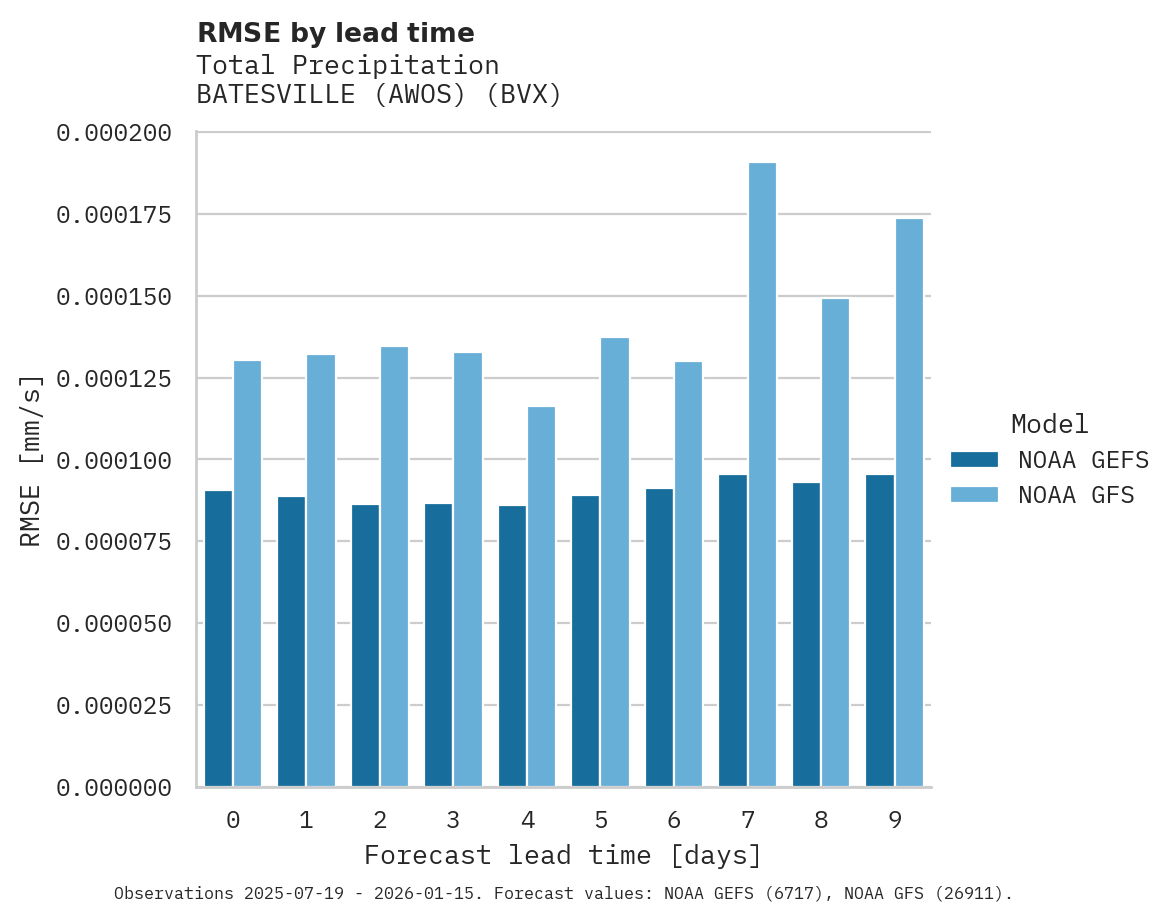Precipitation RMSE by lead time for BATESVILLE (AWOS)