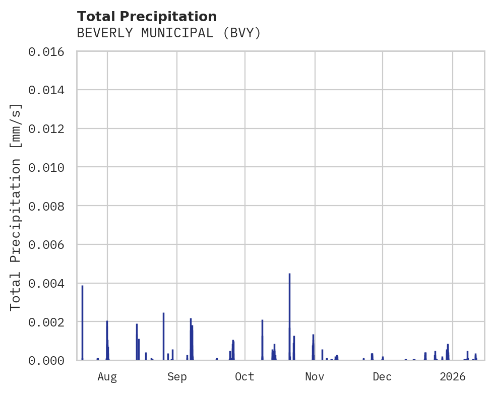 Precipitation obs for BEVERLY MUNICIPAL