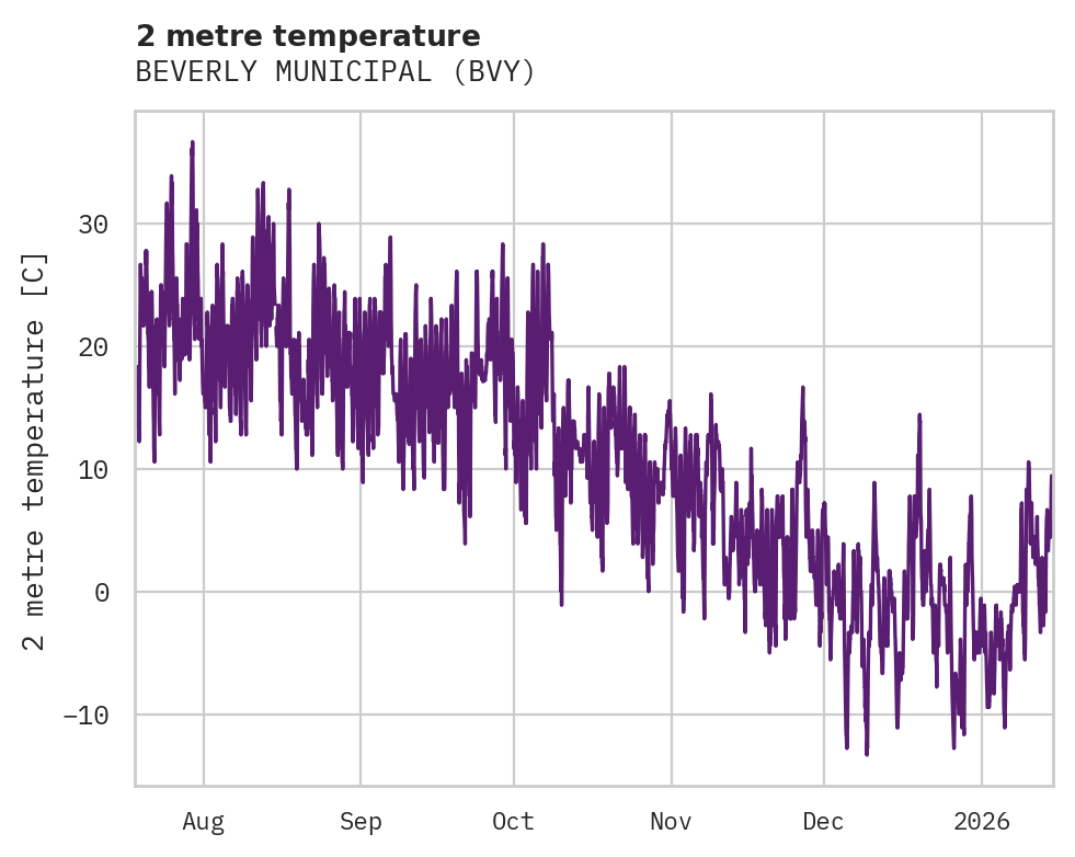 Temperature obs for BEVERLY MUNICIPAL