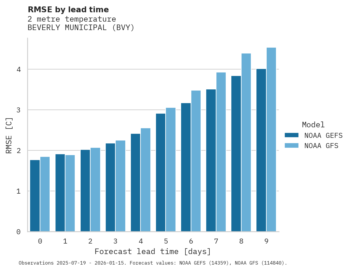 Temperature RMSE by lead time for BEVERLY MUNICIPAL
