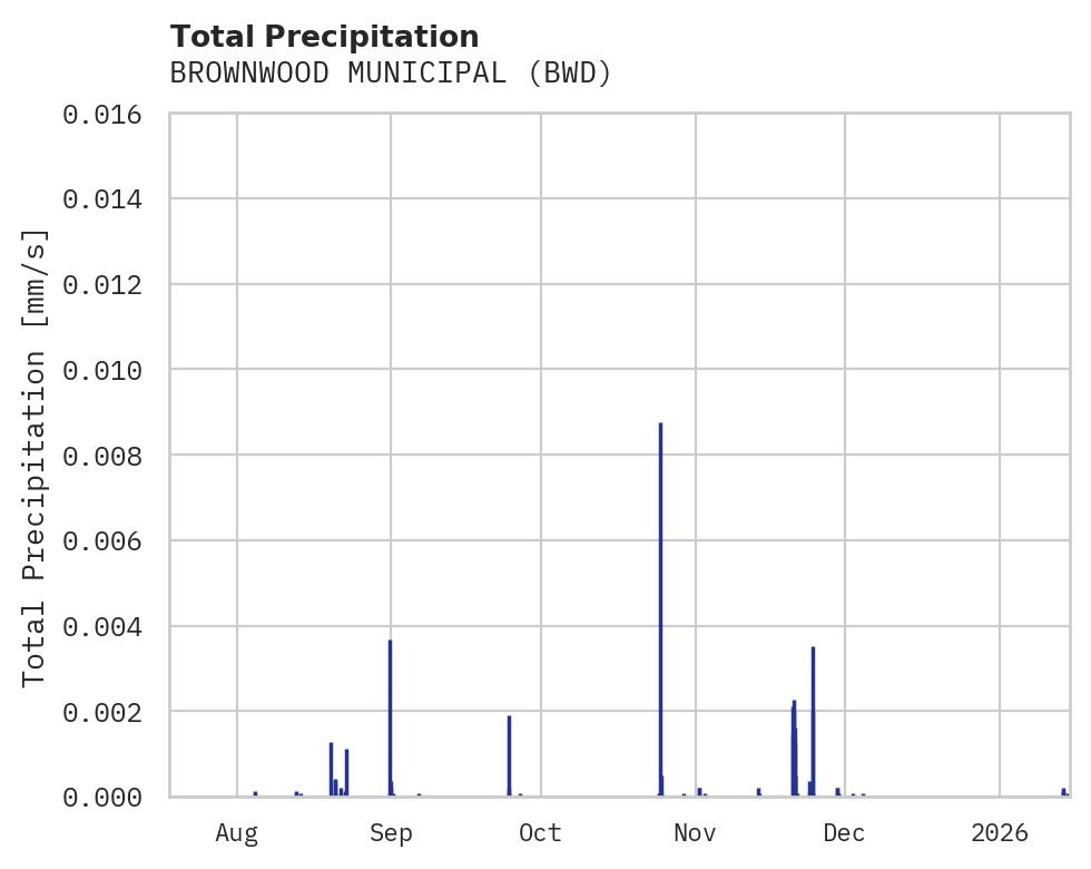Precipitation obs for BROWNWOOD MUNICIPAL