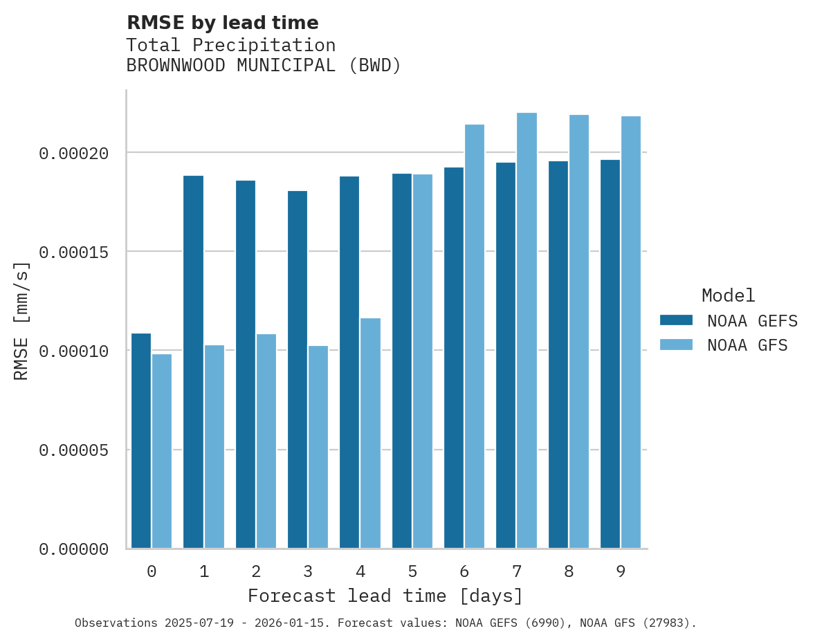 Precipitation RMSE by lead time for BROWNWOOD MUNICIPAL