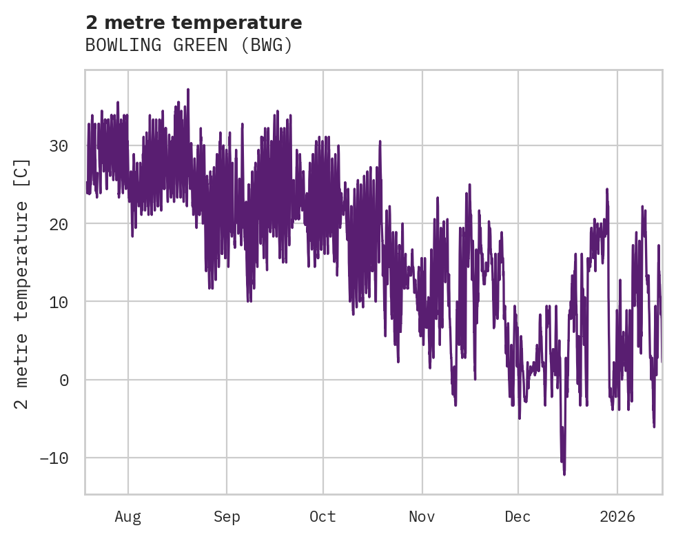 Temperature obs for BOWLING GREEN