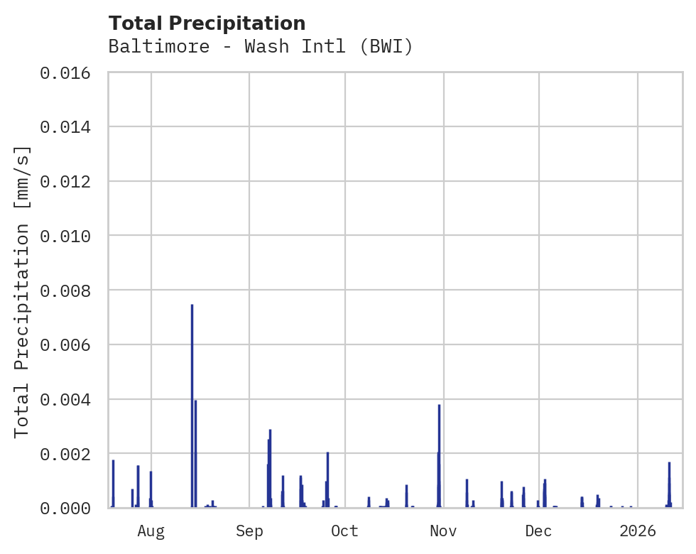 Precipitation obs for Baltimore - Wash Intl