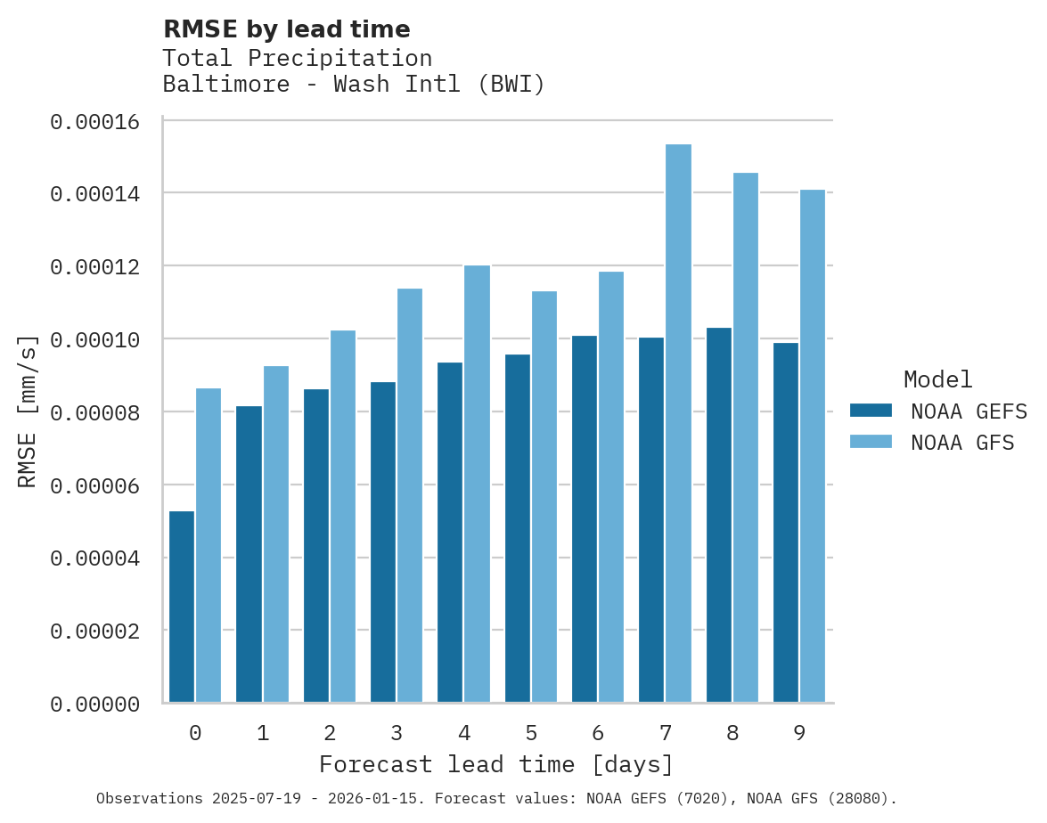 Precipitation RMSE by lead time for Baltimore - Wash Intl