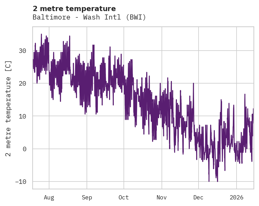 Temperature obs for Baltimore - Wash Intl