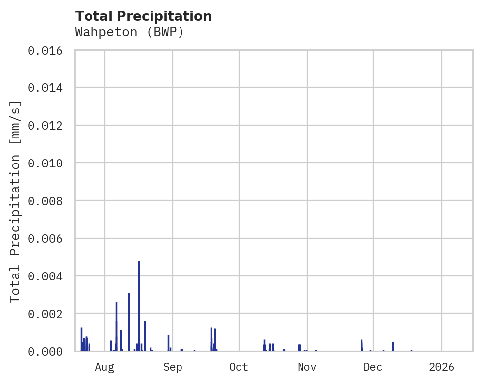 Precipitation obs for Wahpeton