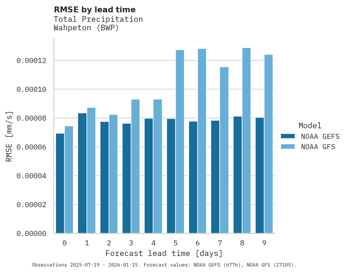 Precipitation RMSE by lead time for Wahpeton