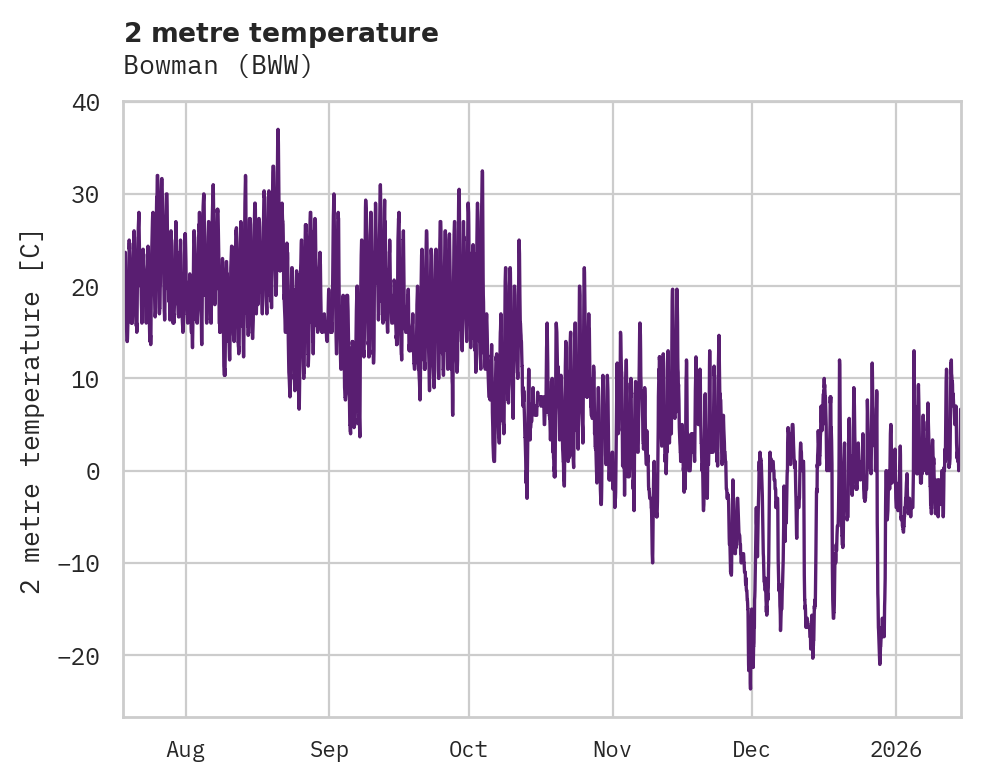 Temperature obs for Bowman