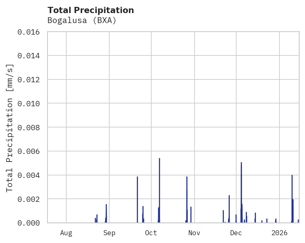 Precipitation obs for Bogalusa
