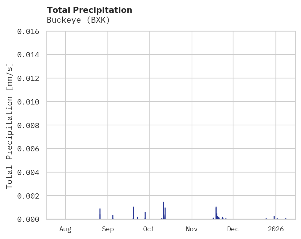 Precipitation obs for Buckeye