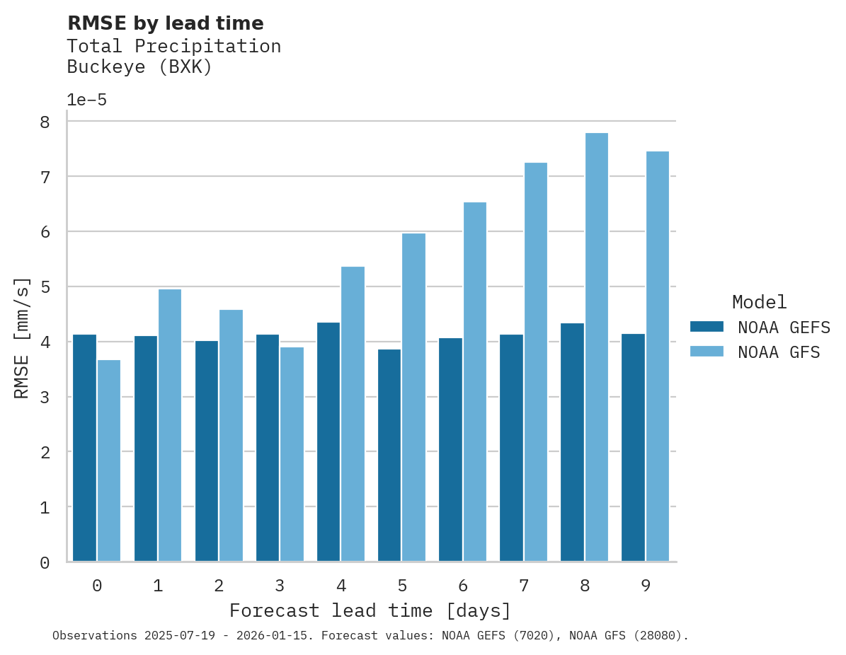 Precipitation RMSE by lead time for Buckeye