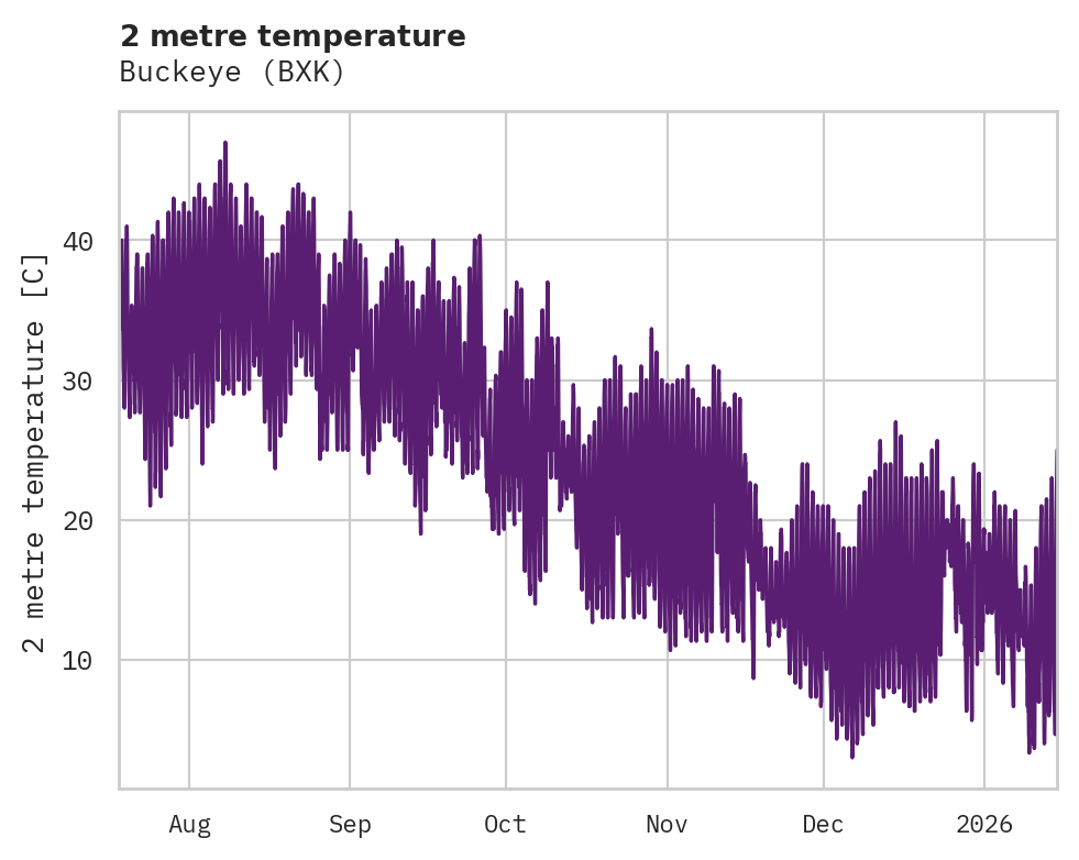 Temperature obs for Buckeye