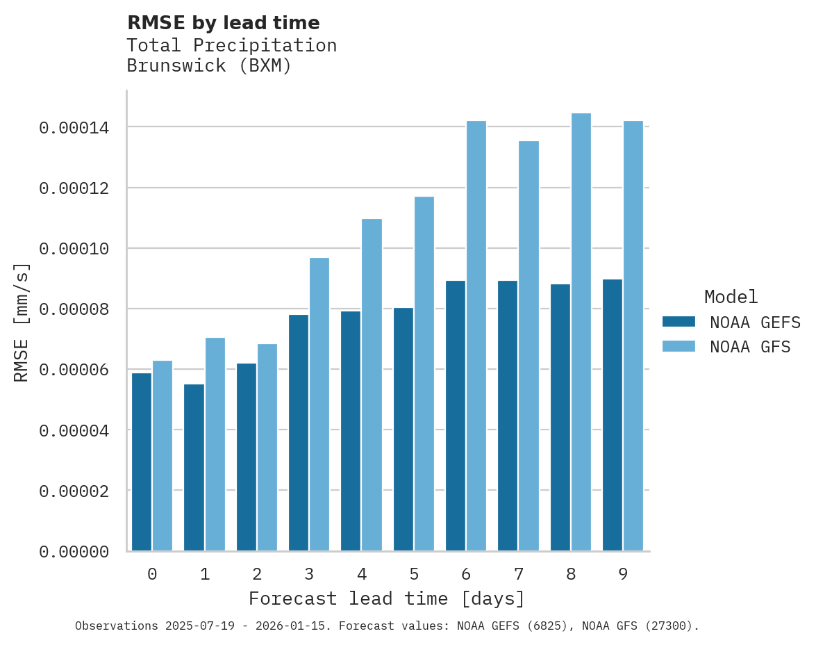 Precipitation RMSE by lead time for Brunswick