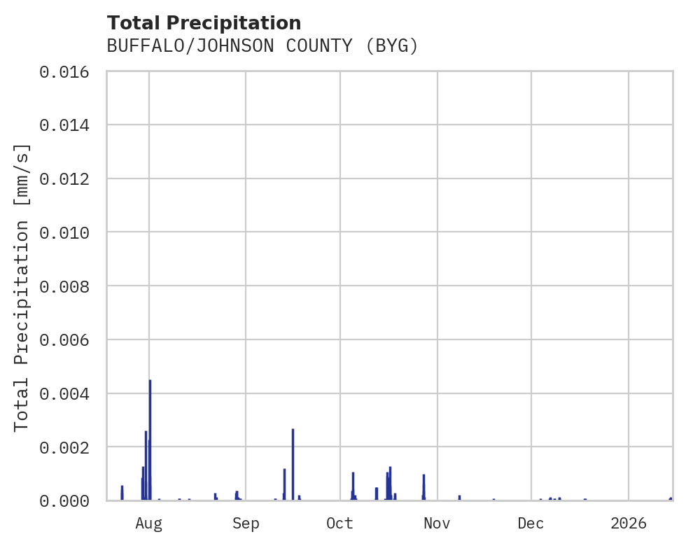 Precipitation obs for BUFFALO/JOHNSON COUNTY