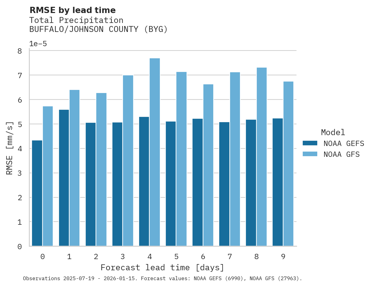 Precipitation RMSE by lead time for BUFFALO/JOHNSON COUNTY