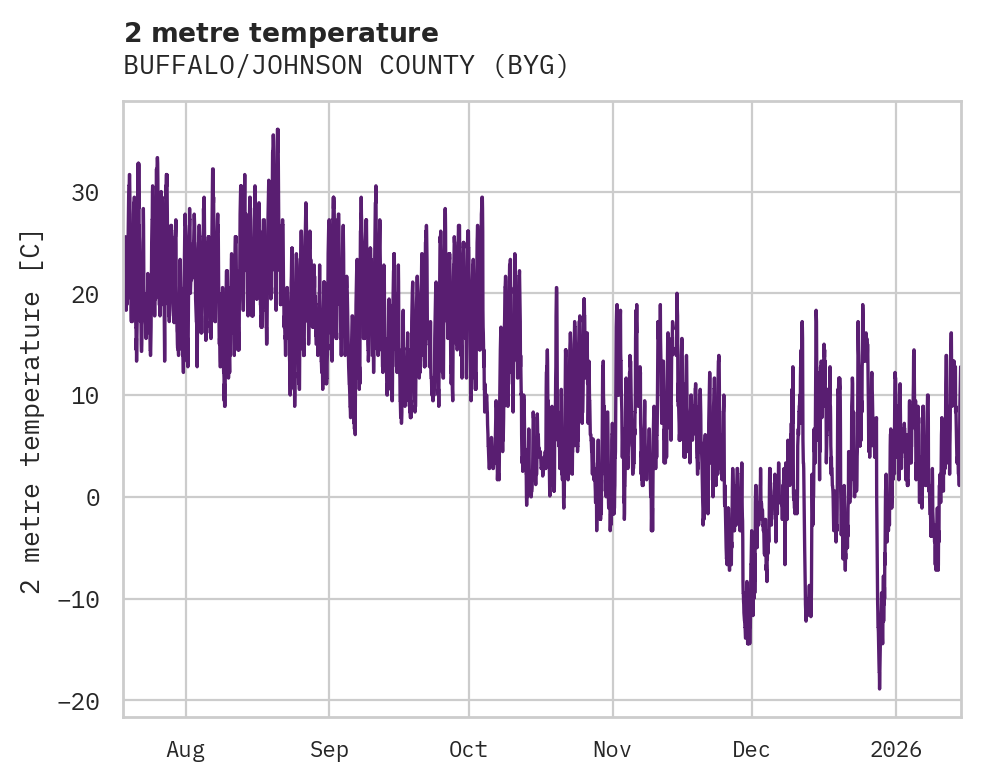 Temperature obs for BUFFALO/JOHNSON COUNTY