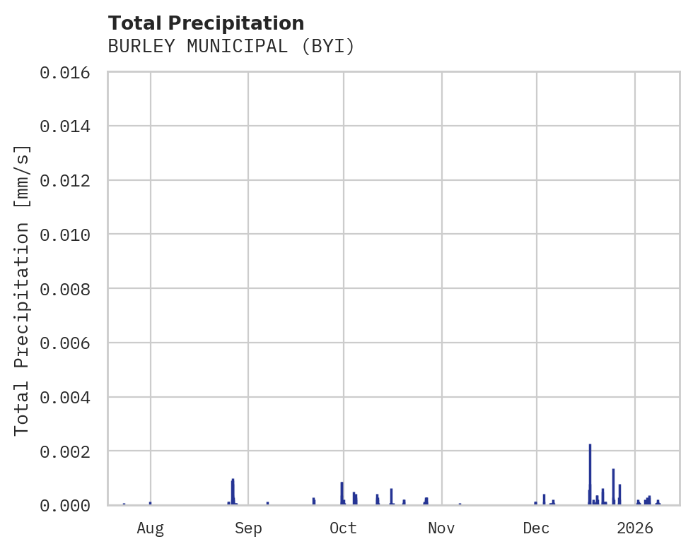 Precipitation obs for BURLEY MUNICIPAL