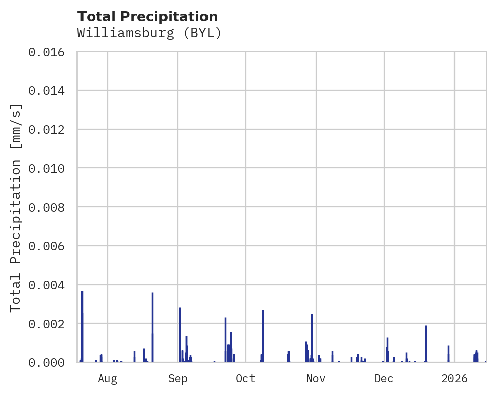 Precipitation obs for Williamsburg