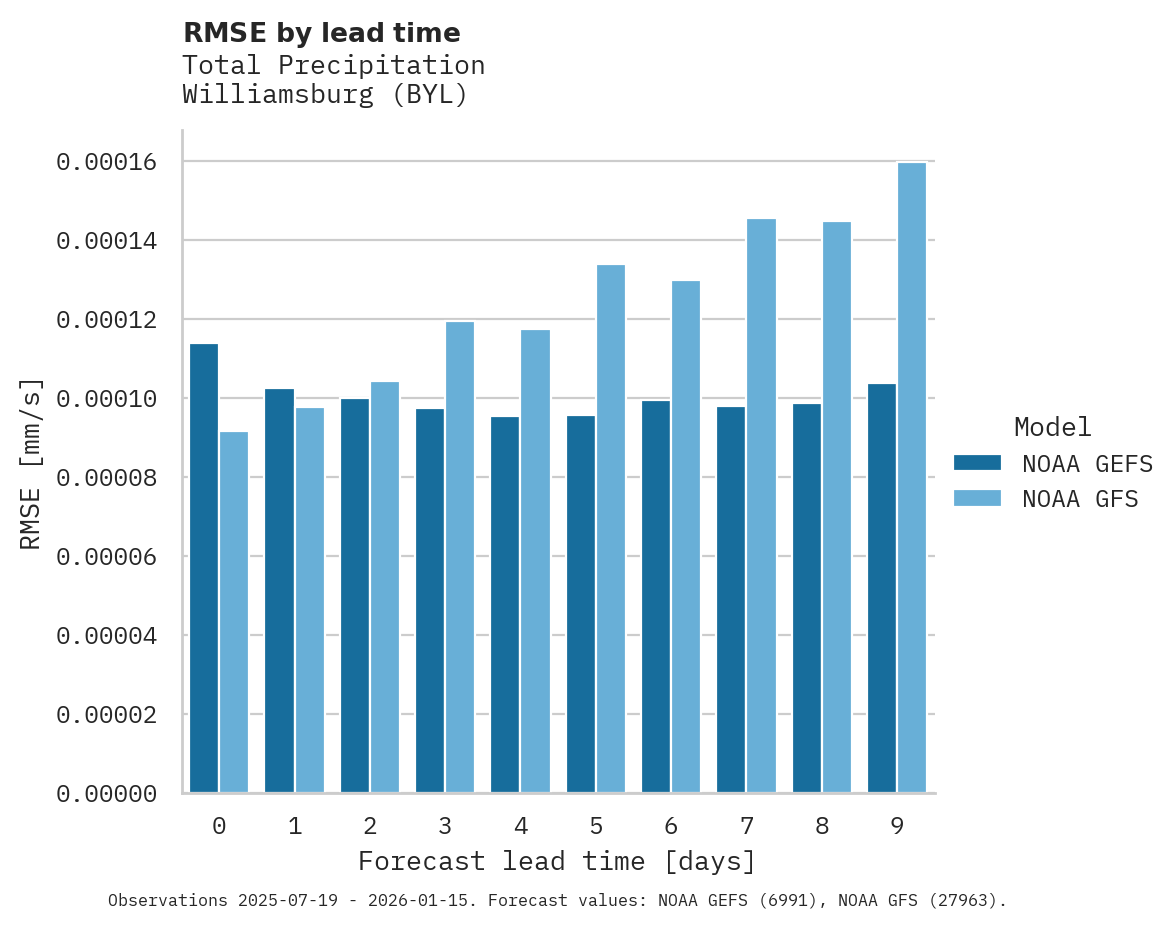 Precipitation RMSE by lead time for Williamsburg