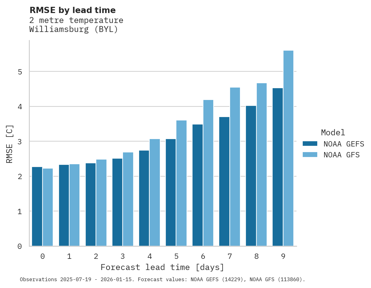 Temperature RMSE by lead time for Williamsburg