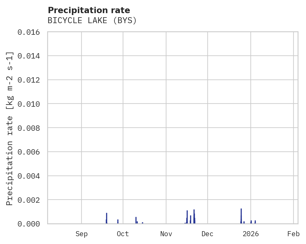 Precipitation obs for BICYCLE LAKE
