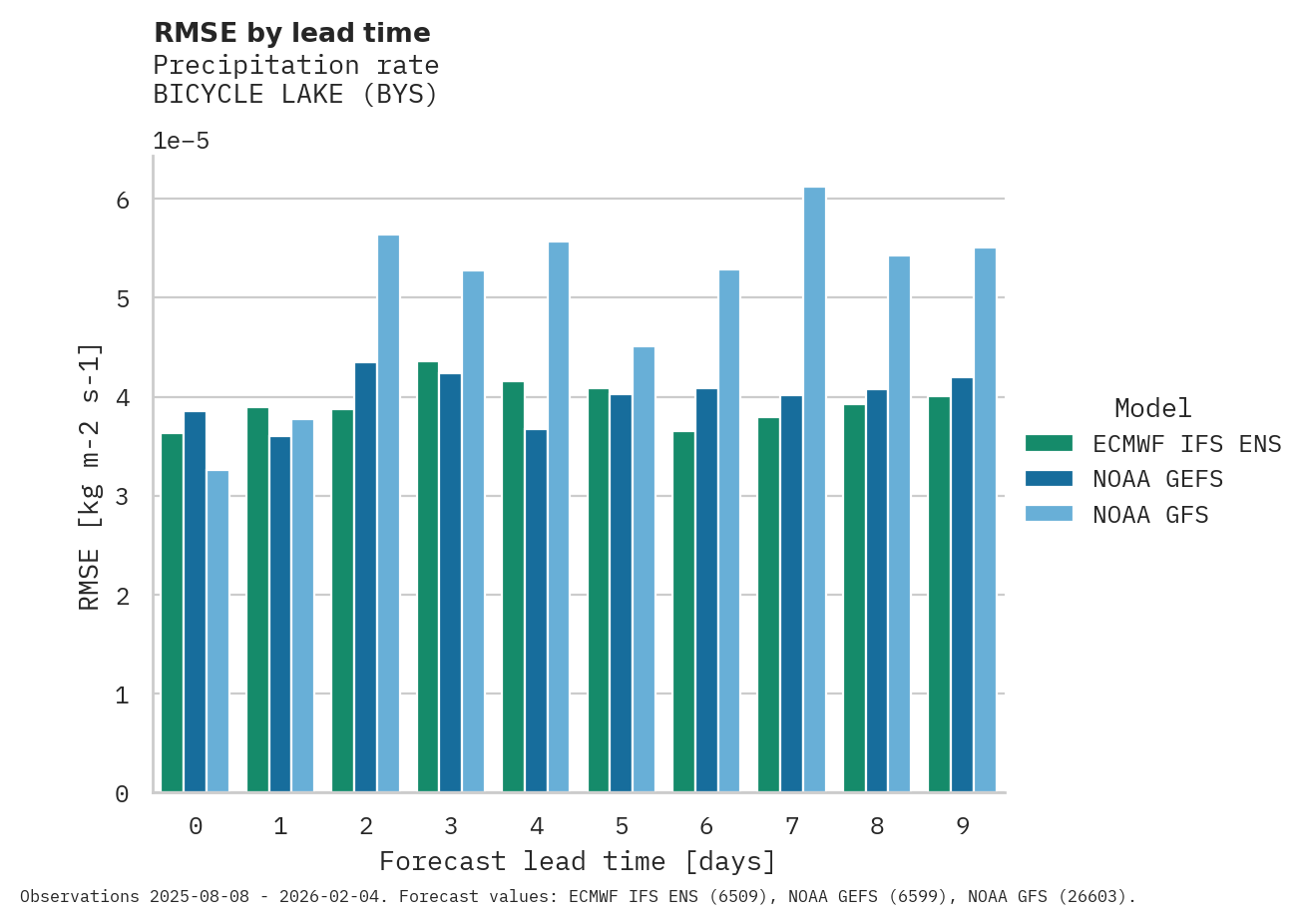 Precipitation RMSE by lead time for BICYCLE LAKE