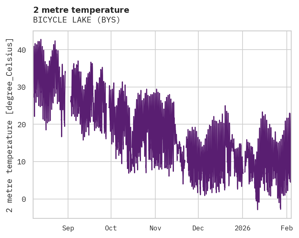 Temperature obs for BICYCLE LAKE