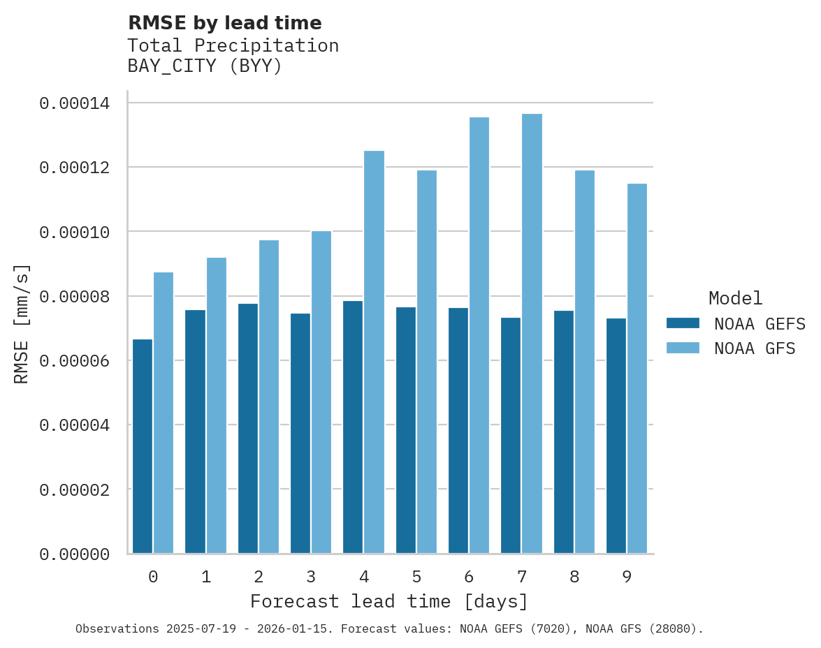 Precipitation RMSE by lead time for BAY_CITY